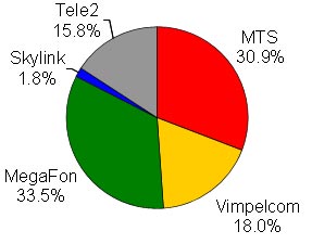 Общая структура рынка сотовой связи в Санкт-Петербурге на конец мая 2010 г. (данные AC&M Consulting) Общая структура рынка сотовой связи в Санкт-Петербурге на конец мая 2010 г. (данные AC&M Consulting)